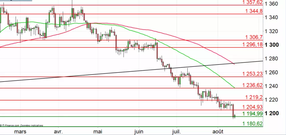 Cours de l'or : simple rebond technique ?